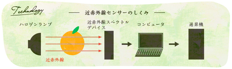 近赤外線センサーのしくみ